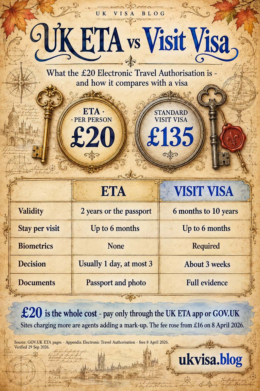 Parchment-style infographic, UK ETA vs Visit Visa: what the £20 Electronic Travel Authorisation is - and how it compares with a visa.