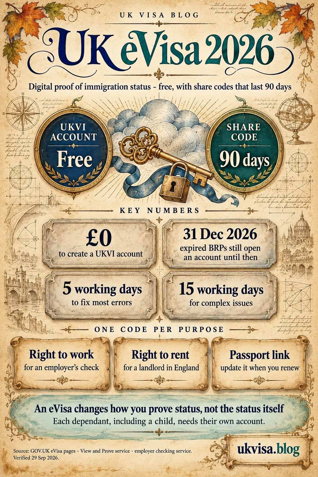UK eVisa 2026: Access Your Online Immigration Status & Share Codes 1 Parchment-style infographic, UK eVisa 2026: digital proof of immigration status - free, with share codes that last 90 days.