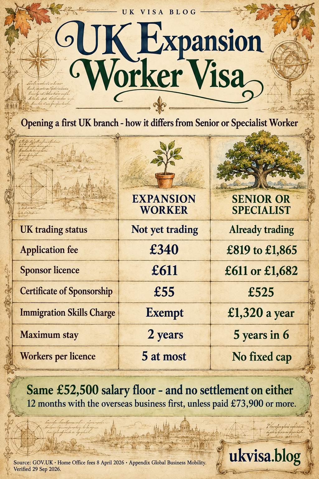 UK Expansion Worker Visa 2026: Requirements, Fees & Sponsorship 1 Parchment-style infographic, UK Expansion Worker Visa: opening a first UK branch - how it differs from Senior or Specialist Worker.