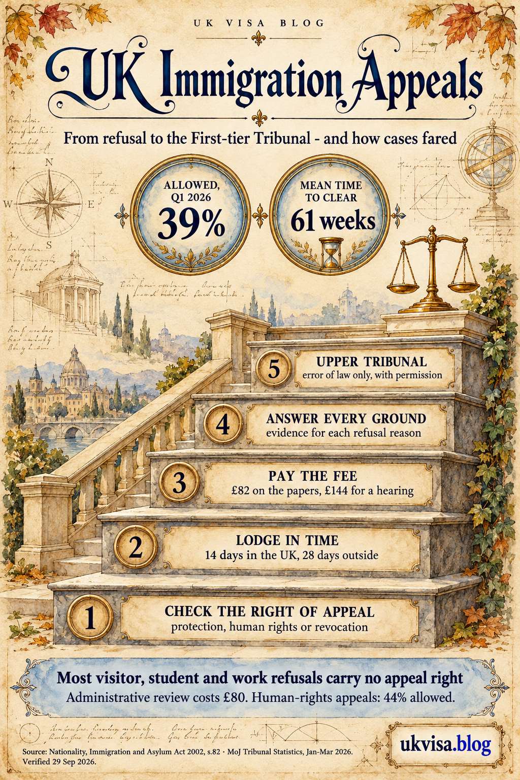 Parchment-style infographic, UK Immigration Appeals: from refusal to the First-tier Tribunal - and how cases fared.