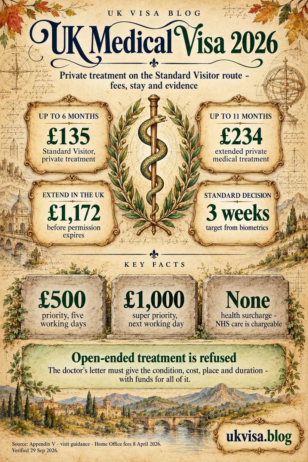 Parchment-style infographic, UK Medical Visa 2026: private treatment on the Standard Visitor route - fees, stay and evidence.