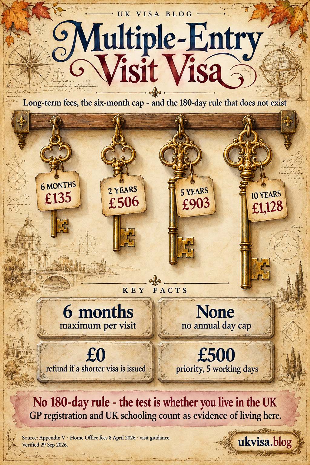 UK C Visit Visa 2026: Type C Multiple Entry & 180 Days Rule 4 Parchment-style infographic, Multiple-Entry Visit Visa: long-term fees, the six-month cap - and the 180-day rule that does not exist.