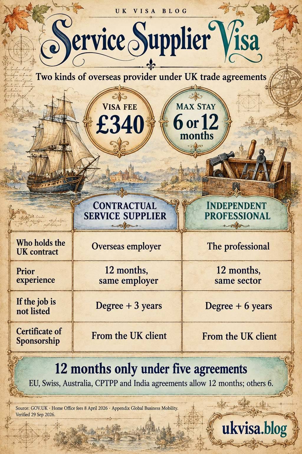 Service Supplier Visa UK 2026: Requirements, Fees & Contracts 1 Parchment-style infographic, Service Supplier Visa: two kinds of overseas provider under UK trade agreements.