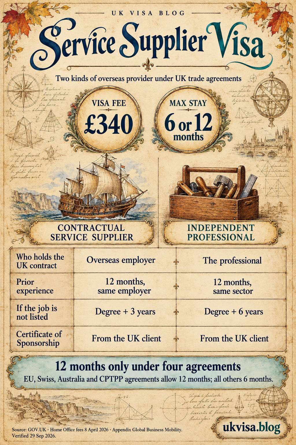 Service Supplier Visa UK 2026: Requirements, Fees & Contracts 4 Parchment-style infographic, Service Supplier Visa: two kinds of overseas provider under UK trade agreements.