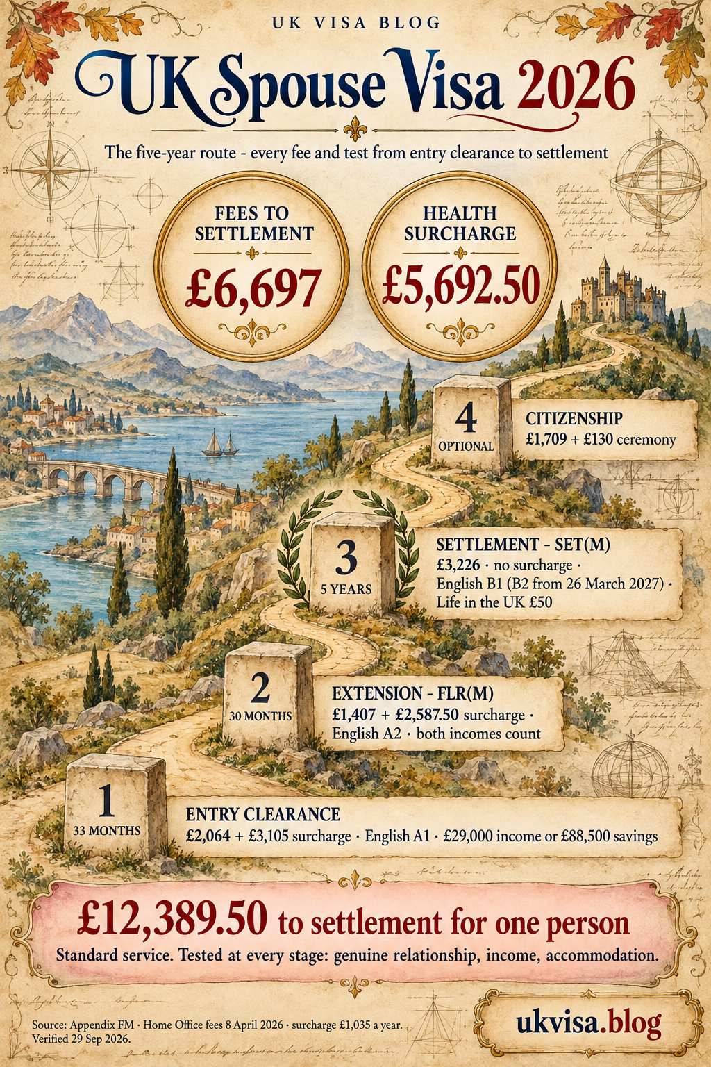 UK Spouse Visa Requirements 2026: Complete Application Guide 1 Parchment-style infographic, UK Spouse Visa 2026: the five-year route - every fee and test from entry clearance to settlement.
