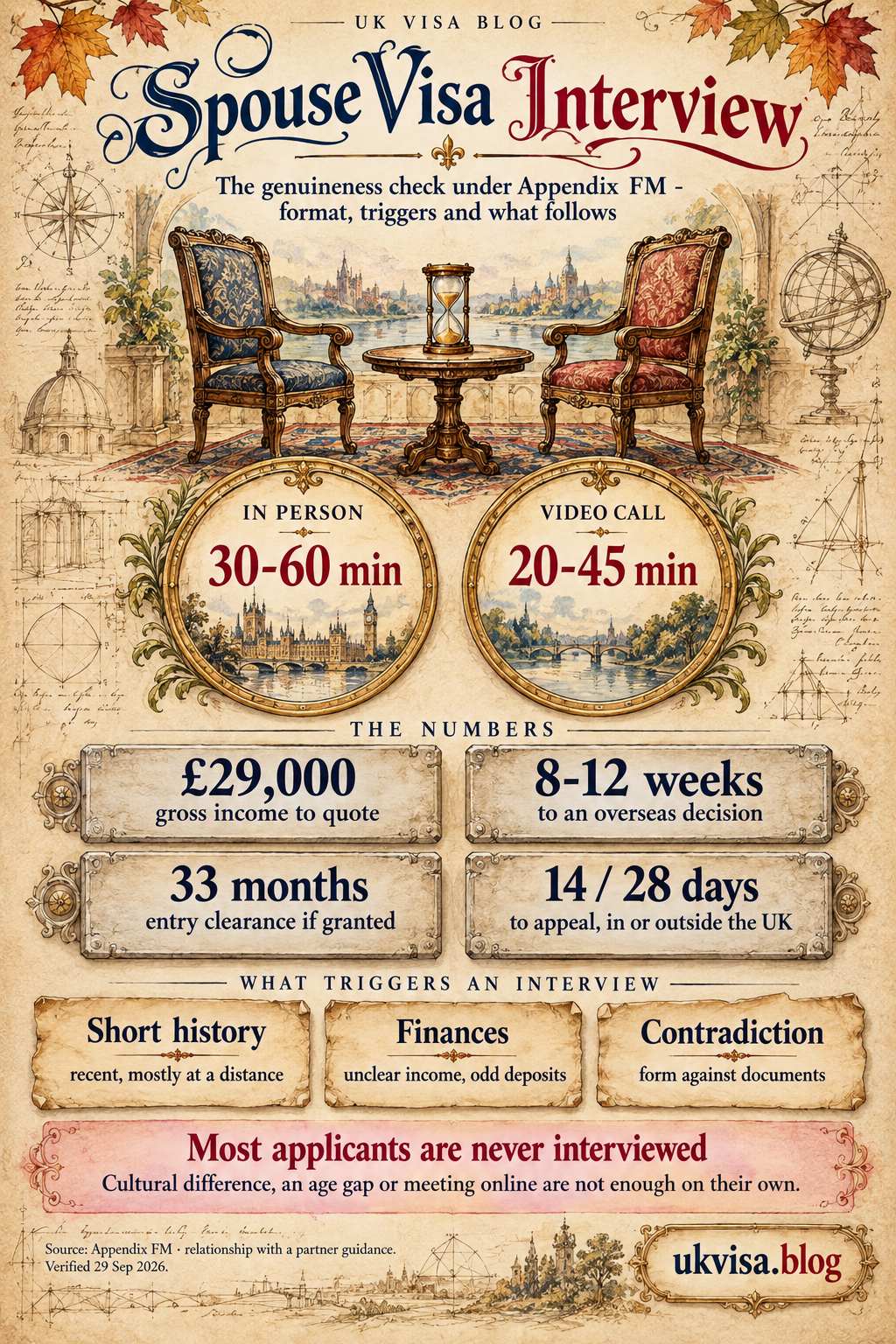 UK Spouse Visa Interview Questions and Answers 2026: Complete Guide 4 Parchment-style infographic, Spouse Visa Interview: the genuineness check under Appendix FM - format, triggers and what follows.