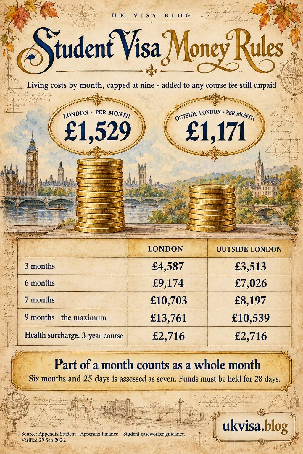 UK Student Visa Financial Requirements 2026: Complete Guide 1 Parchment-style infographic, Student Visa Money Rules: living costs by month, capped at nine - added to any course fee still unpaid.
