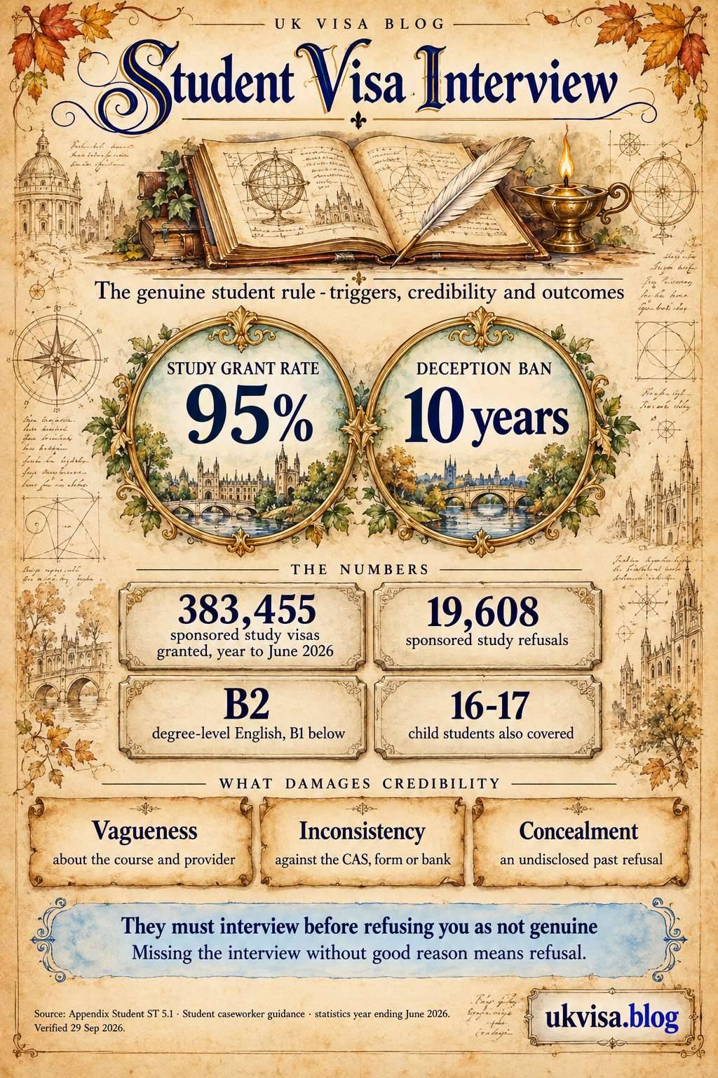 UK Student Visa Interview Questions and Answers 2026 1 Parchment-style infographic, Student Visa Interview: the genuine student rule - triggers, credibility and outcomes.