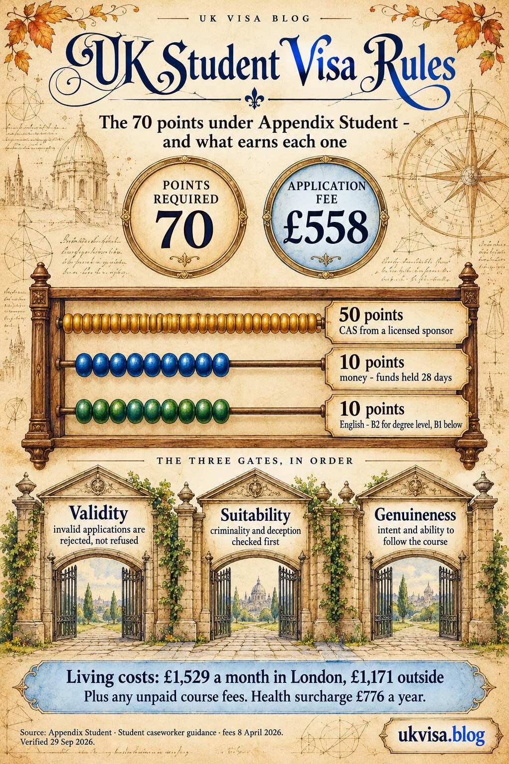 Parchment-style infographic, UK Student Visa Rules: the 70 points under Appendix Student - and what earns each one.