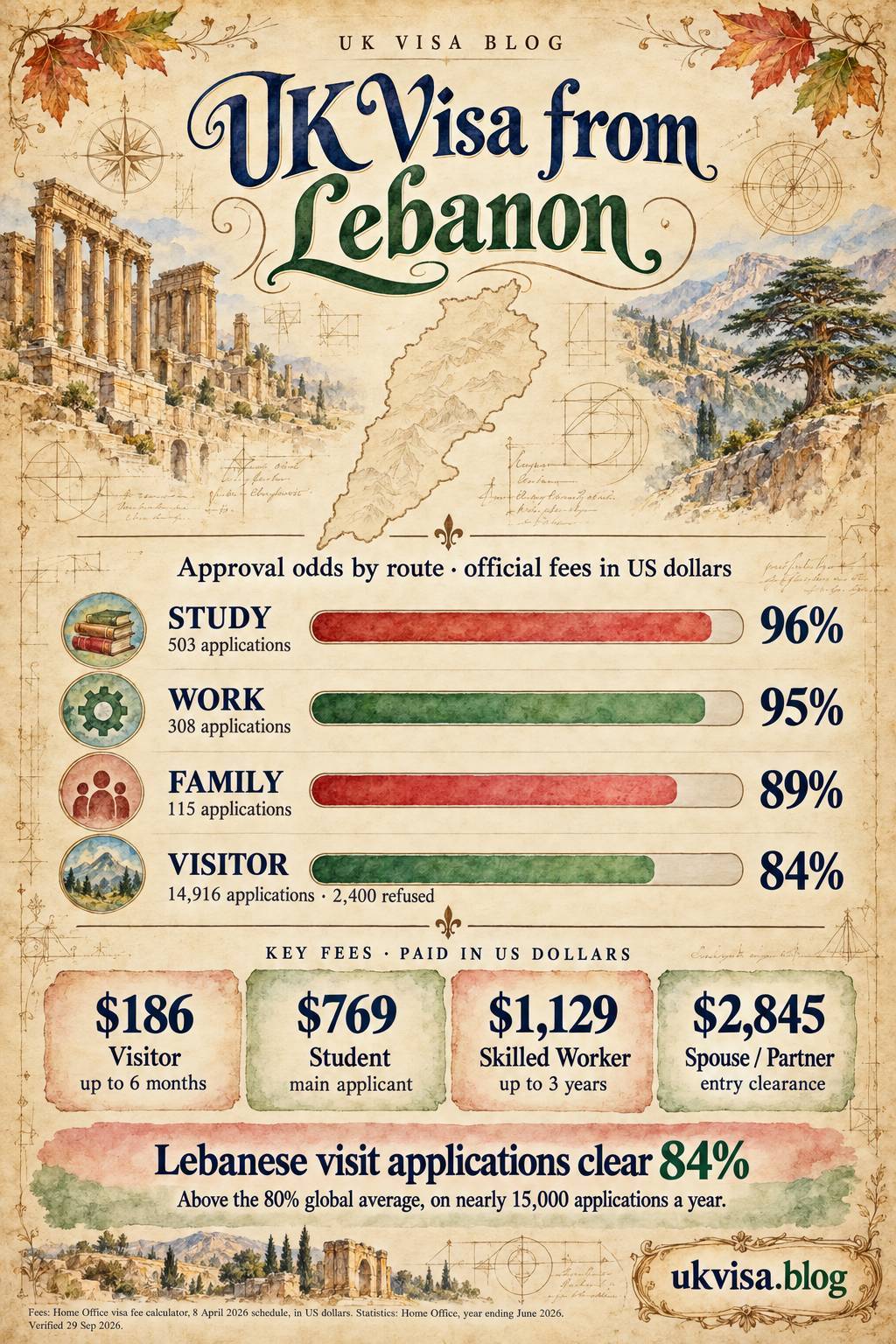 UK Visa Fees from Lebanon 2026: Costs, Documents & How to Apply 1 Parchment-style infographic, UK Visa from Lebanon: approval odds by route, official fees in US dollars.