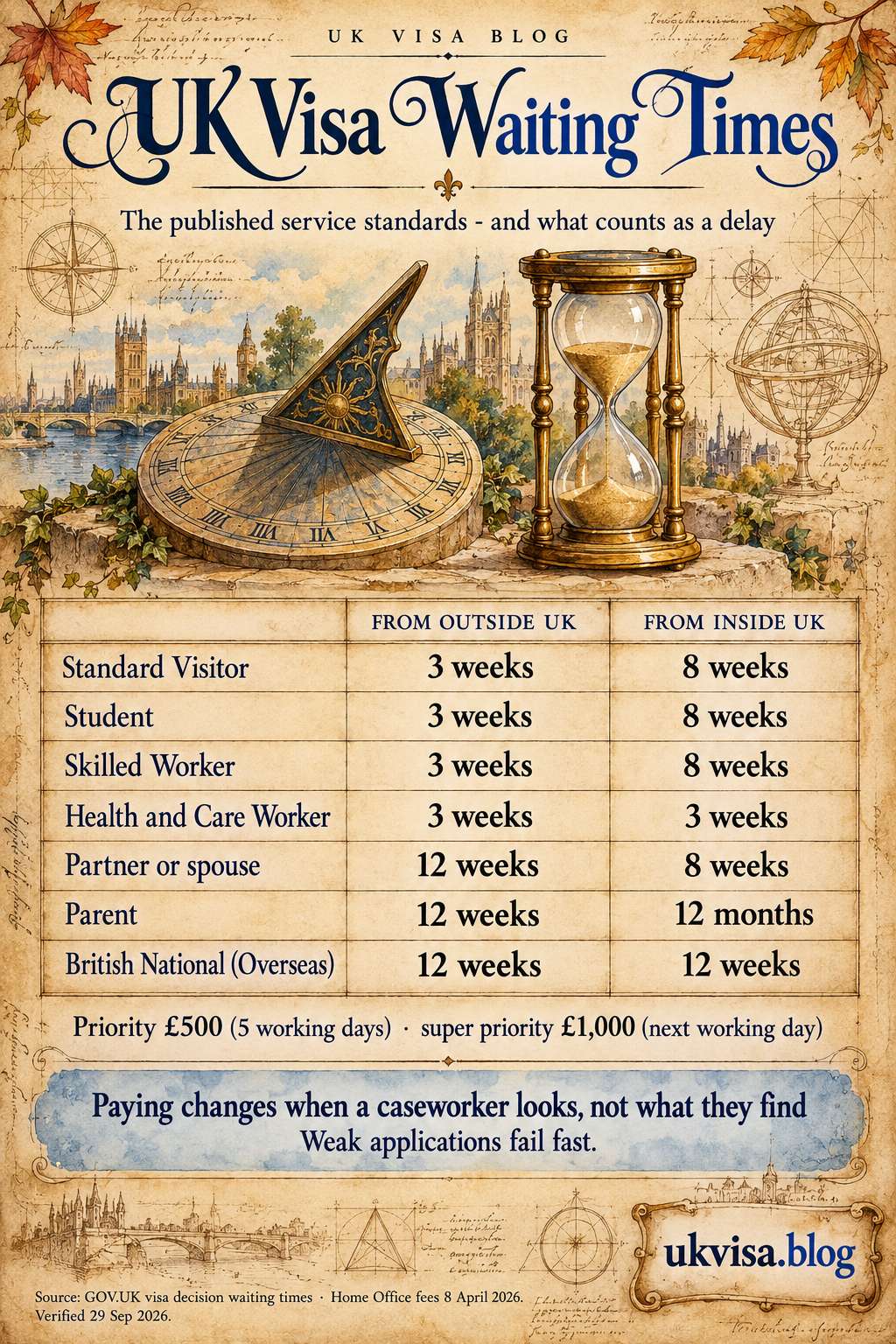 UK Visa Delay 2026: NSF Email from UKVI and What to Do 4 Parchment-style infographic, UK Visa Waiting Times: the published service standards - and what counts as a delay.