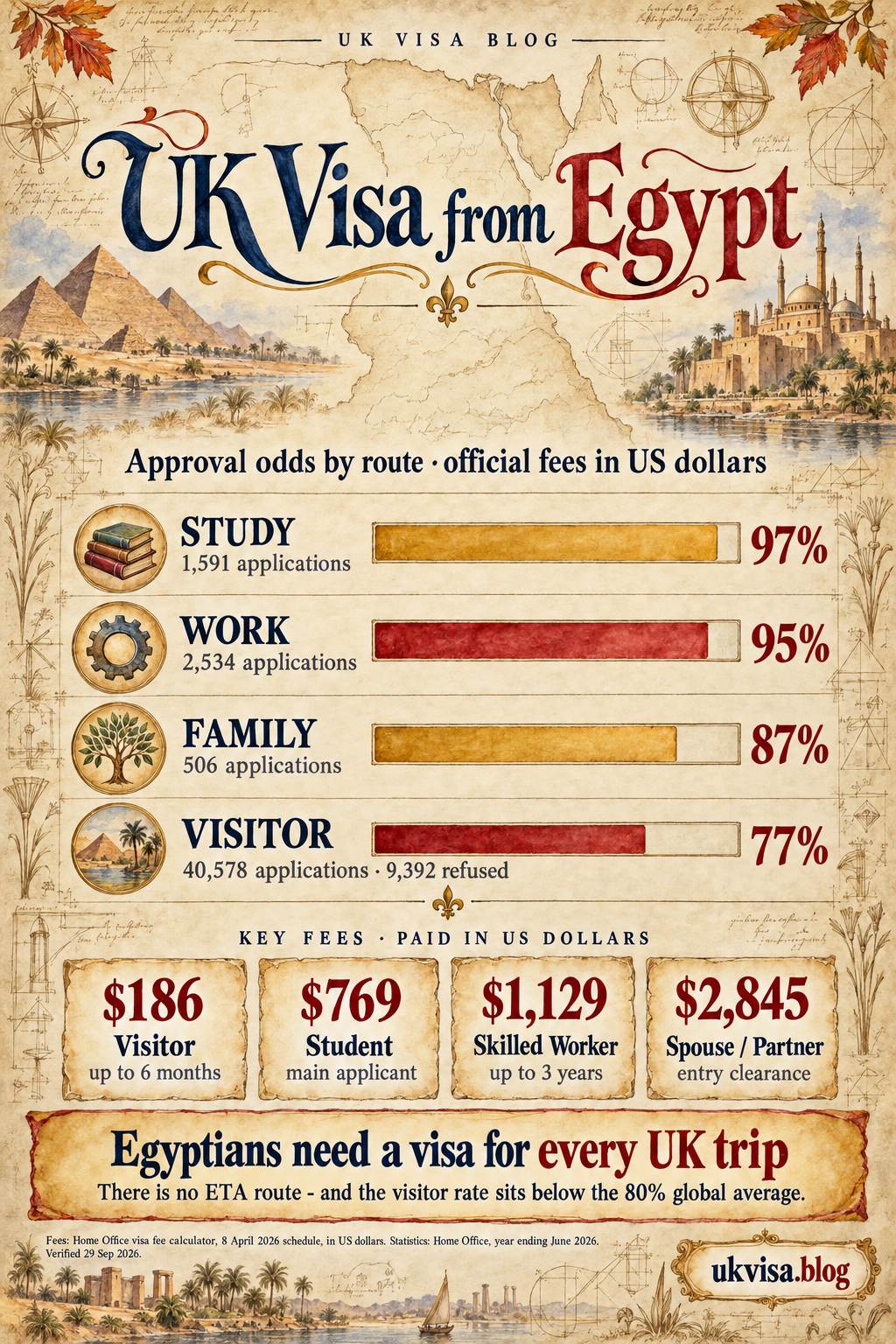 Parchment-style infographic, UK Visa from Egypt: approval odds by route, official fees in US dollars.