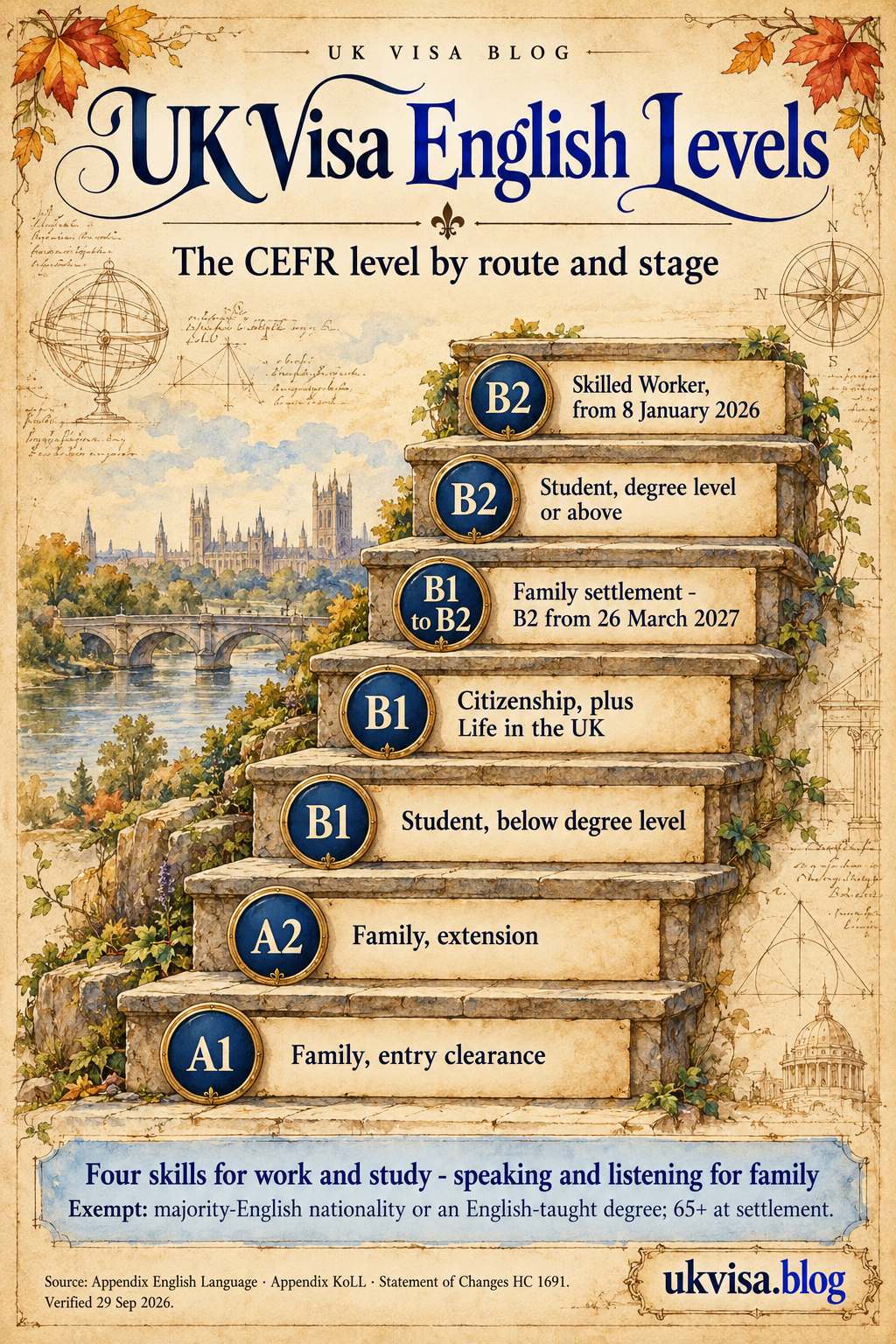 UK Visa English Requirements 2026: Complete CEFR Guide 4 Parchment-style infographic, UK Visa English Levels: the CEFR level by route and stage.