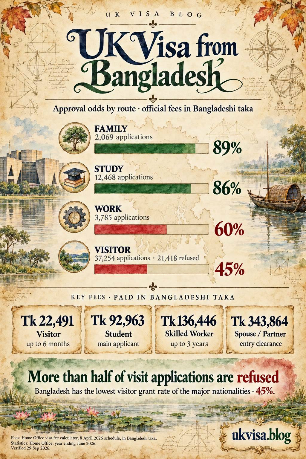 UK Visa for Bangladeshi Citizens 2026: Ratio & Fees in Taka 1 Parchment-style infographic, UK Visa from Bangladesh: approval odds by route, official fees in Bangladeshi taka.
