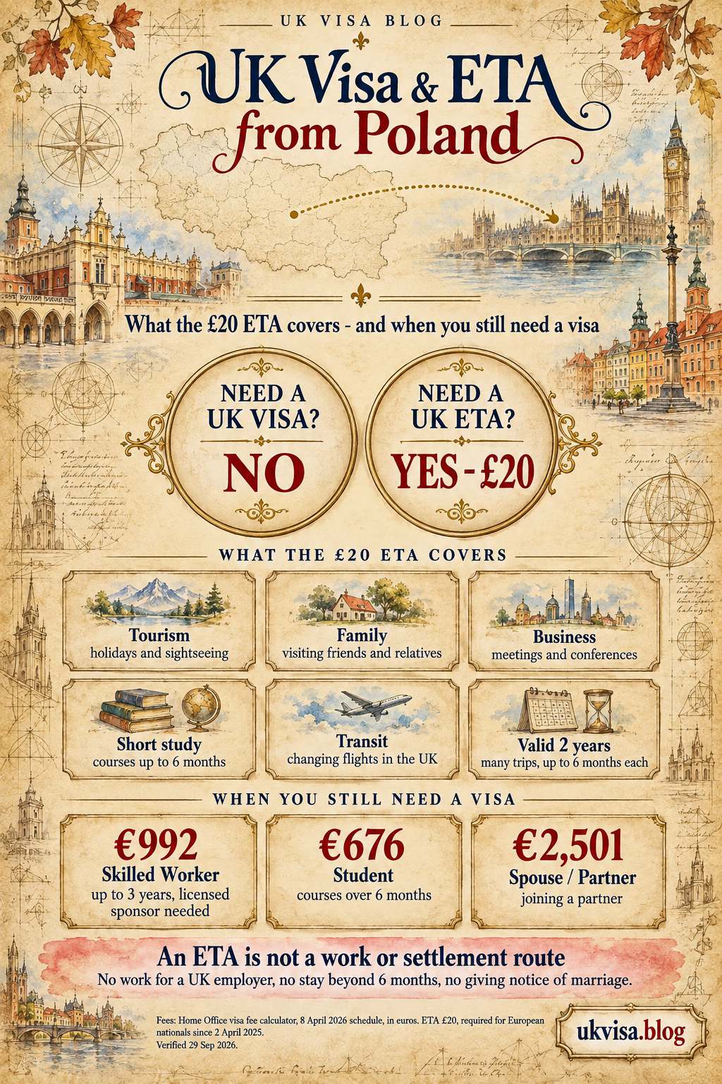Parchment-style infographic, UK Visa & ETA from Poland: what the £20 ETA covers - and when you still need a visa.