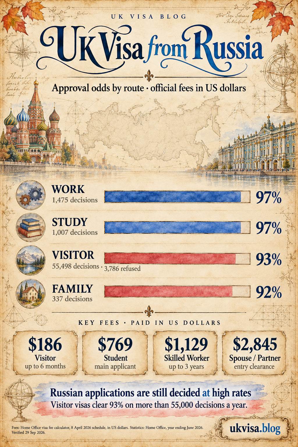 UK Visa for Russian Citizens 2026: Cost, Requirements & Travel Rules 1 Parchment-style infographic, UK Visa from Russia: approval odds by route, official fees in US dollars.