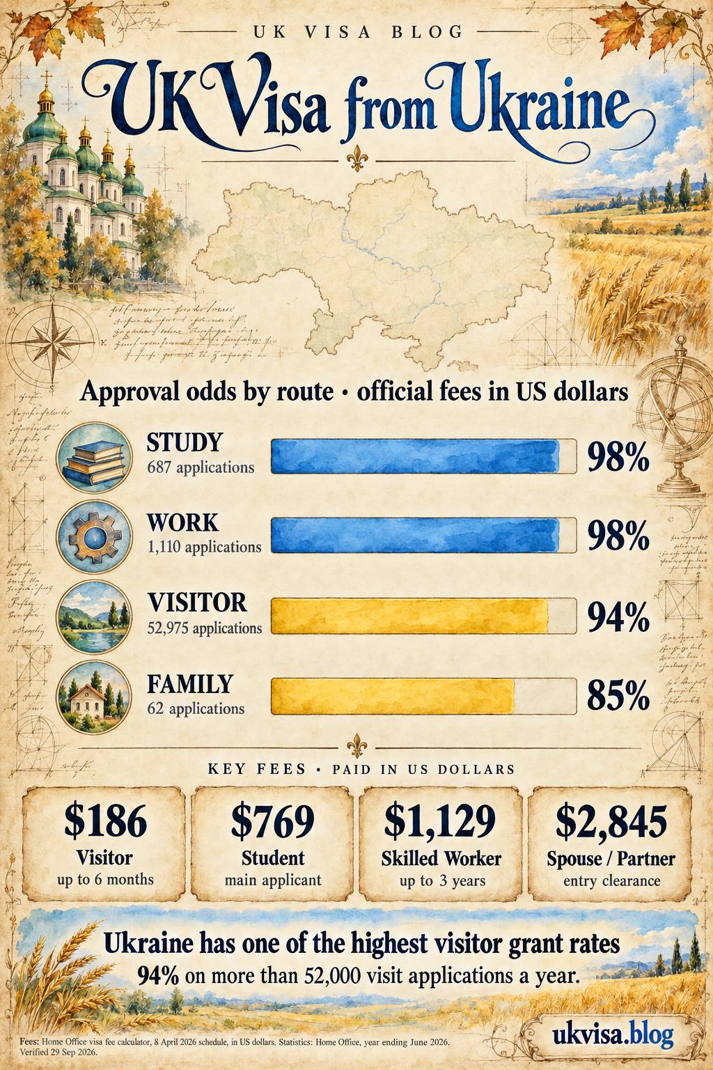 UK Visa for Ukrainian Citizens 2026: Tourist Visa Price, Schemes & Requirements 1 Parchment-style infographic, UK Visa from Ukraine: approval odds by route, official fees in US dollars.