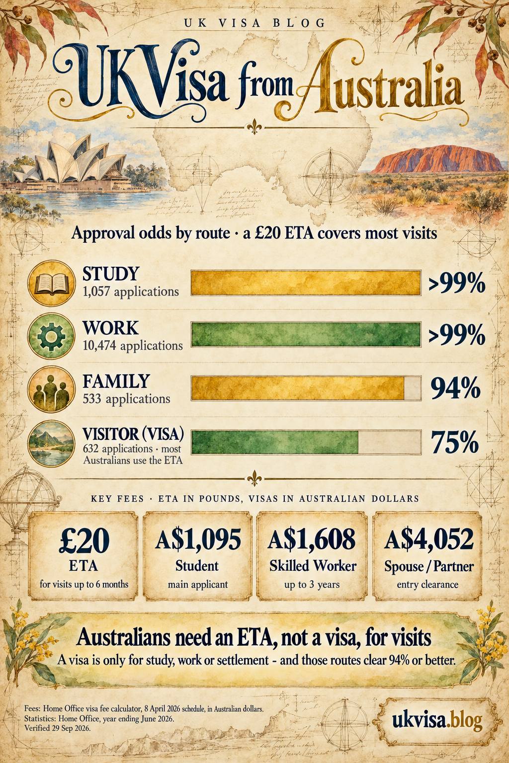 UK Visa from Australia 2026: ETA, Working Visas & Youth Mobility 1 Parchment-style infographic, UK Visa from Australia: approval odds by route, a £20 ETA covers most visits.