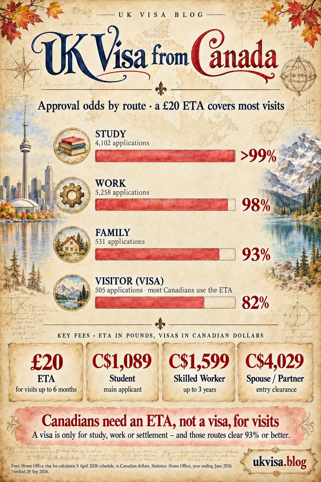 Parchment-style infographic, UK Visa from Canada: approval odds by route, a £20 ETA covers most visits.