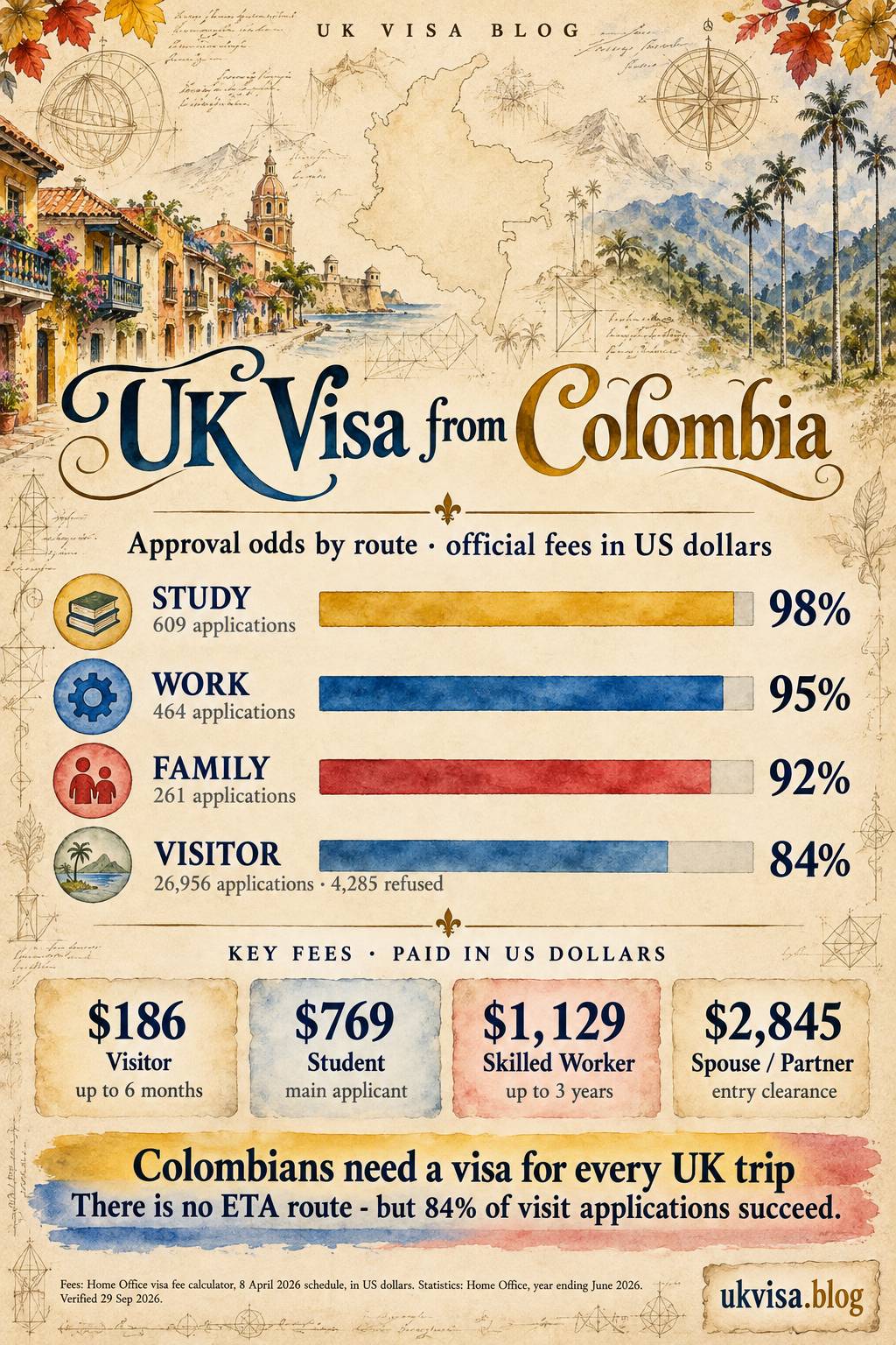 Parchment-style infographic, UK Visa from Colombia: approval odds by route, official fees in US dollars.