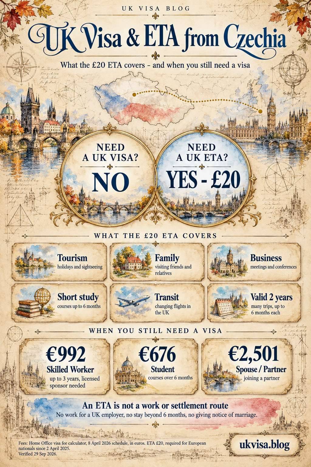 Parchment-style infographic, UK Visa & ETA from Czechia: what the £20 ETA covers - and when you still need a visa.