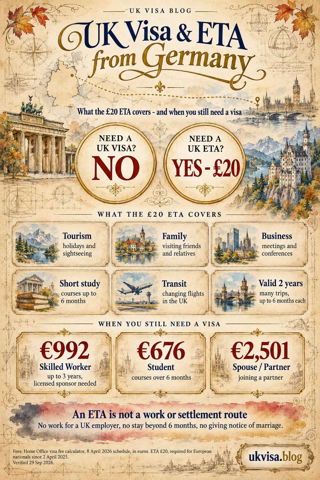 Parchment-style infographic, UK Visa & ETA from Germany: what the £20 ETA covers - and when you still need a visa.