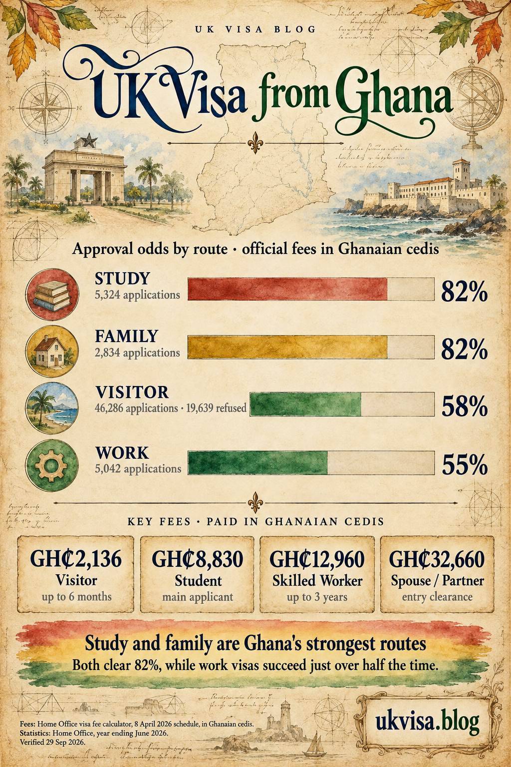 Parchment-style infographic, UK Visa from Ghana: approval odds by route, official fees in Ghanaian cedis.