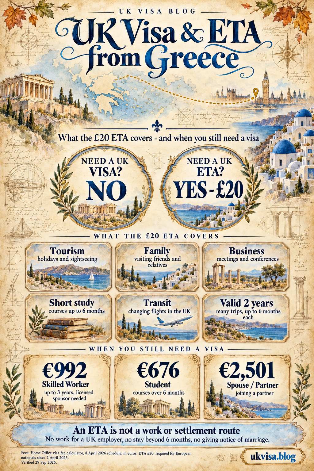 Parchment-style infographic, UK Visa & ETA from Greece: what the £20 ETA covers - and when you still need a visa.