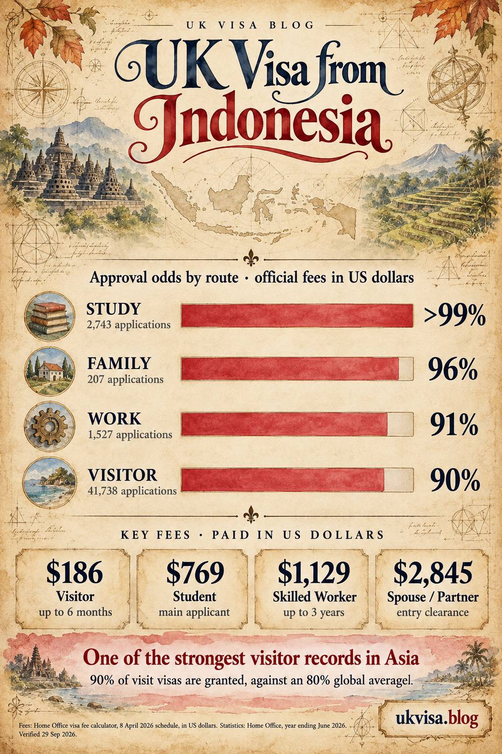 Parchment-style infographic, UK Visa from Indonesia: approval odds by route, official fees in US dollars.