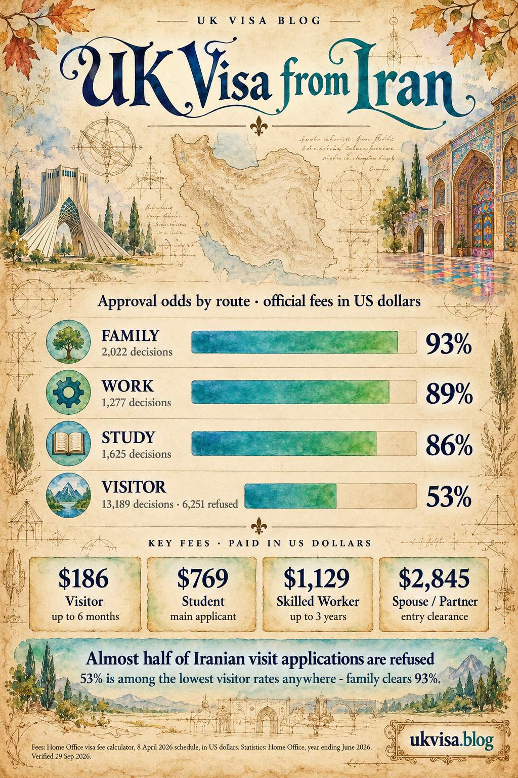 Parchment-style infographic, UK Visa from Iran: approval odds by route, official fees in US dollars.