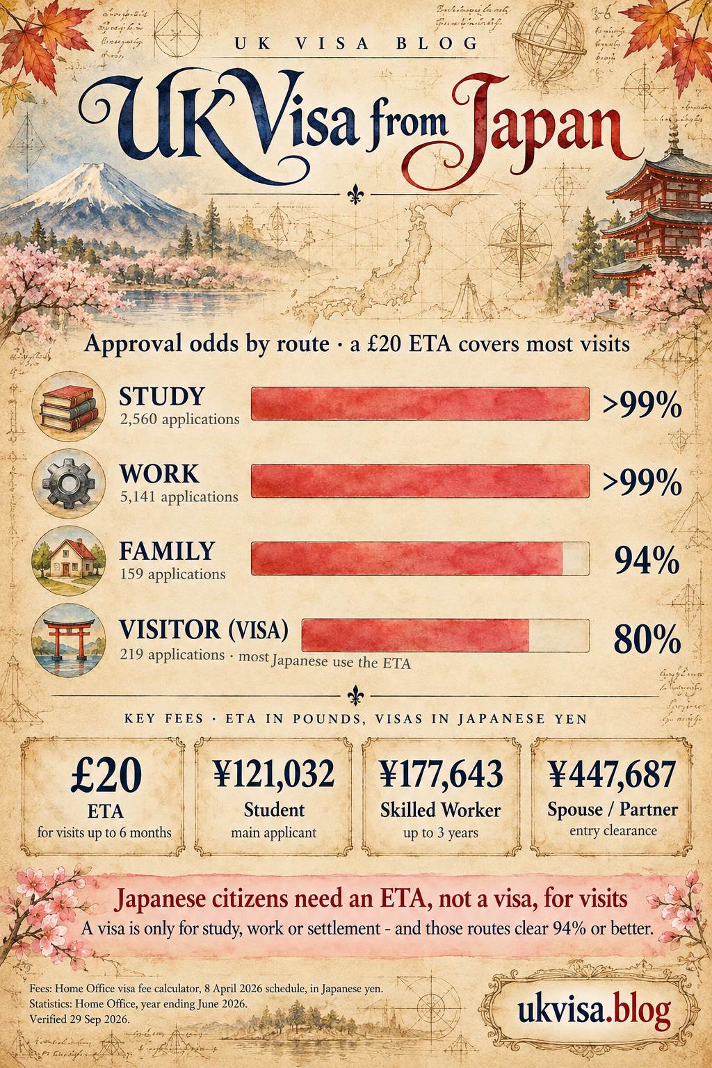 Parchment-style infographic, UK Visa from Japan: approval odds by route, a £20 ETA covers most visits.