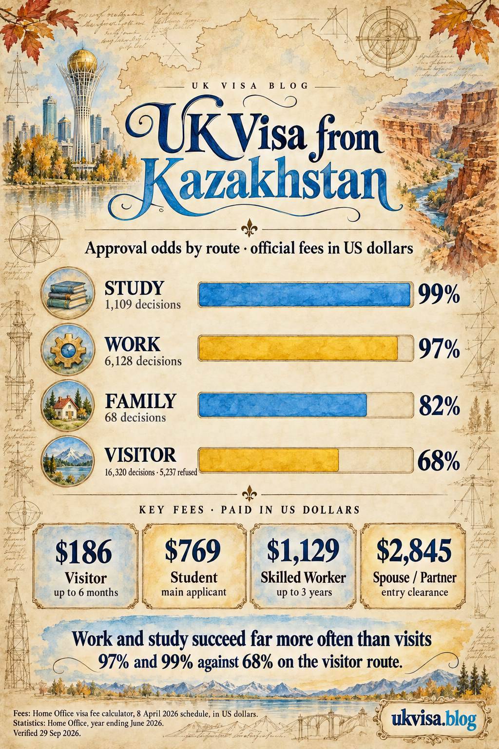 UK Visa from Kazakhstan 2026: Fees, Requirements & Success Rate 1 Parchment-style infographic, UK Visa from Kazakhstan: approval odds by route, official fees in US dollars.