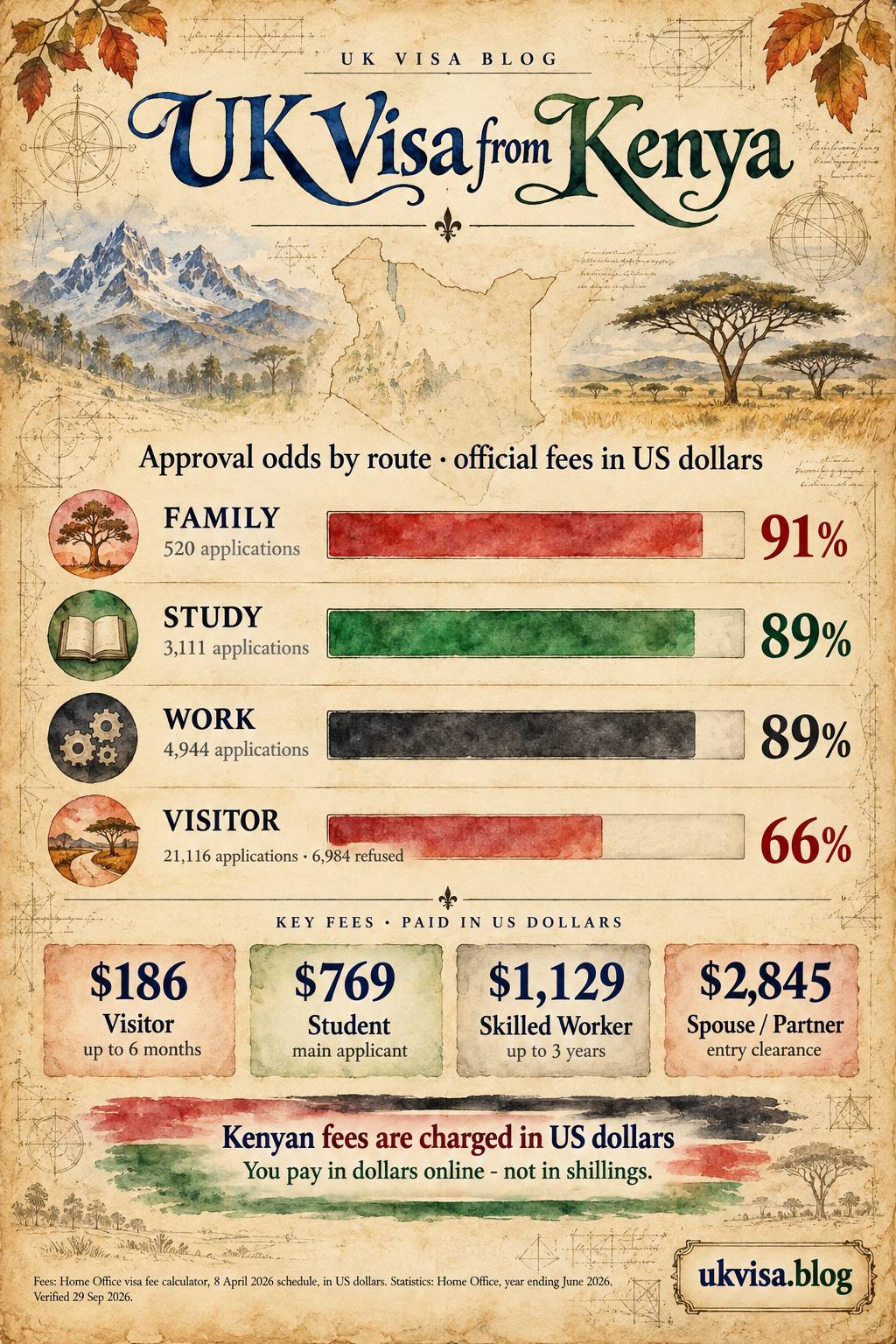 Parchment-style infographic, UK Visa from Kenya: approval odds by route, official fees in US dollars.