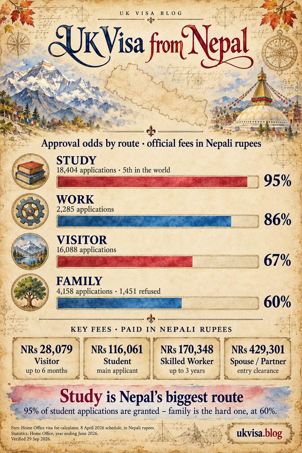 Parchment-style infographic, UK Visa from Nepal: approval odds by route, official fees in Nepali rupees.