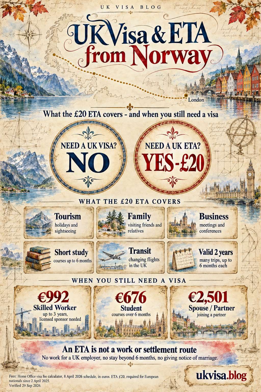 Parchment-style infographic, UK Visa & ETA from Norway: what the £20 ETA covers - and when you still need a visa.