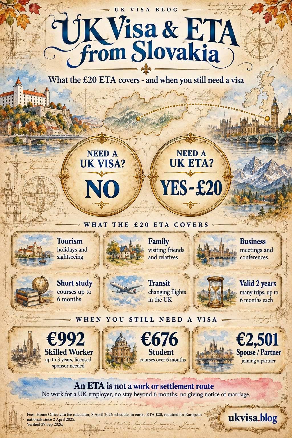 Parchment-style infographic, UK Visa & ETA from Slovakia: what the £20 ETA covers - and when you still need a visa.