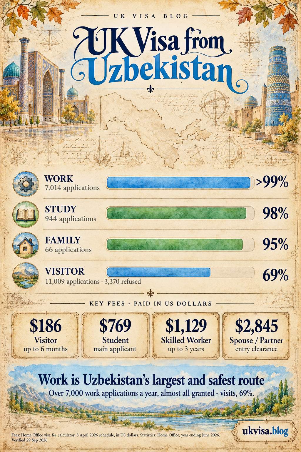 UK Visa from Uzbekistan 2026: Fees, Requirements & Success Rate 1 Parchment-style infographic, UK Visa from Uzbekistan: approval odds by route, official fees in US dollars.