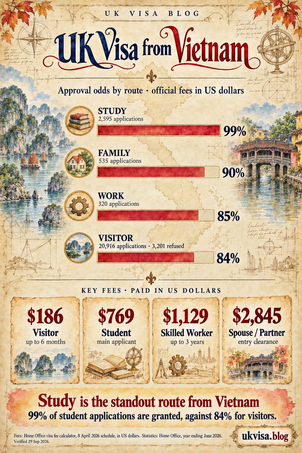 UK Visa from Vietnam 2026: Requirements, Fees & Success Rate 1 Parchment-style infographic, UK Visa from Vietnam: approval odds by route, official fees in US dollars.