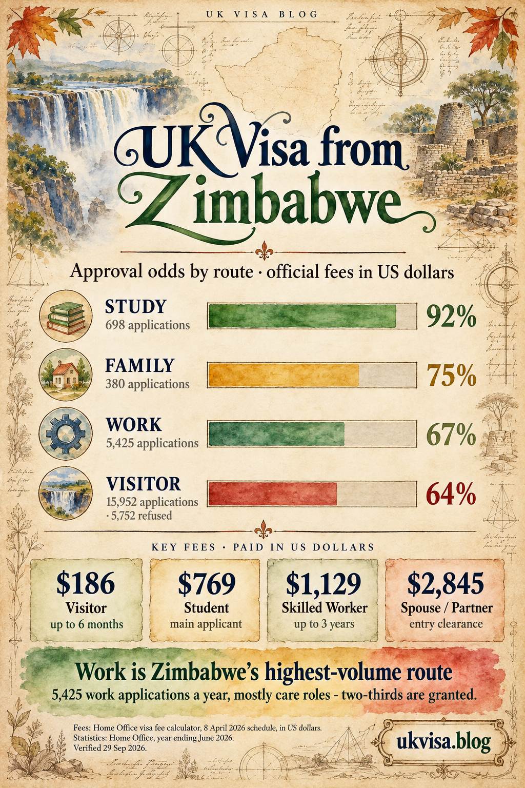 UK Visa from Zimbabwe 2026: Fees, Grant Rates & the Care Route 4 Parchment-style infographic, UK Visa from Zimbabwe: approval odds by route, official fees in US dollars.