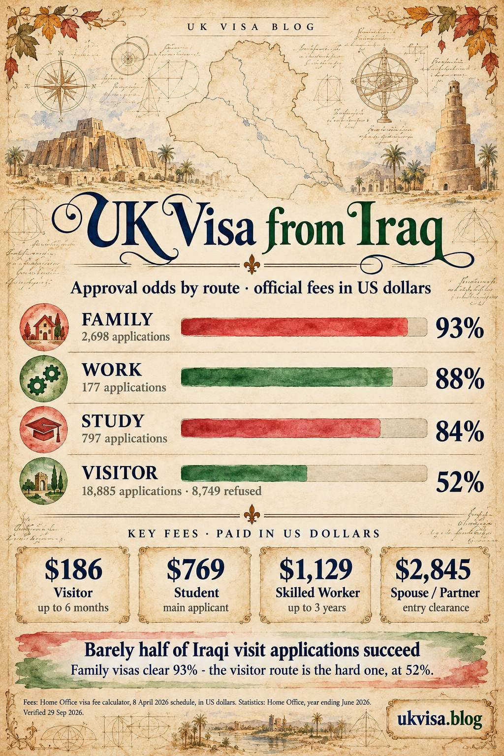 Parchment-style infographic, UK Visa from Iraq: approval odds by route, official fees in US dollars.