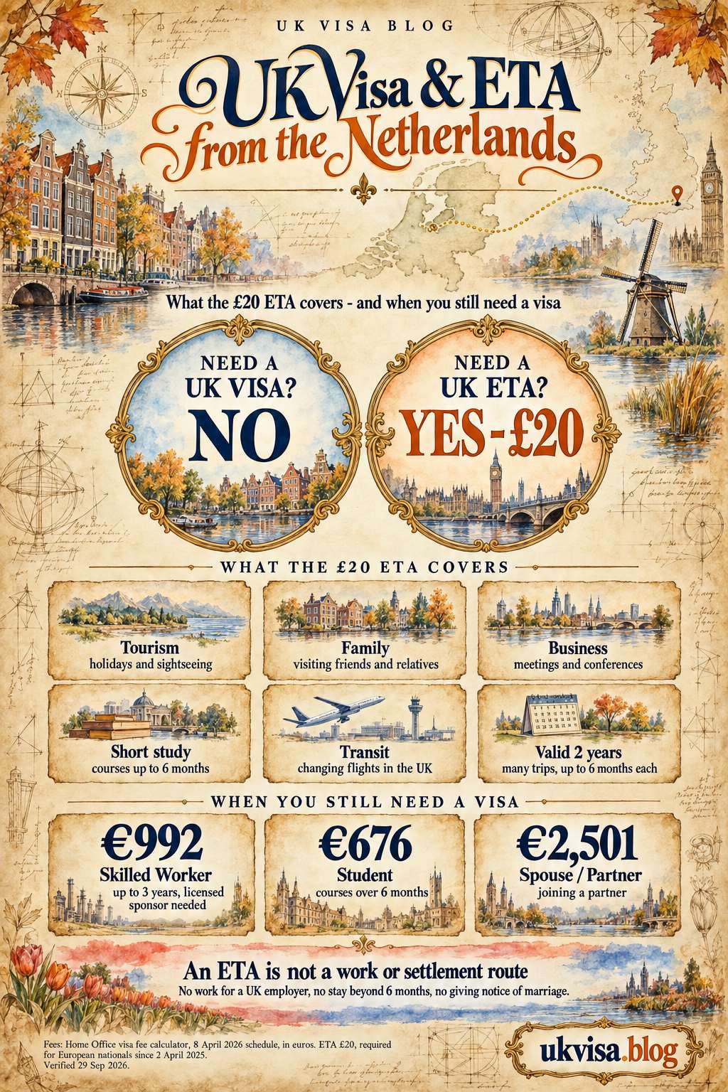 Parchment-style infographic, UK Visa & ETA from the Netherlands: what the £20 ETA covers - and when you still need a visa.