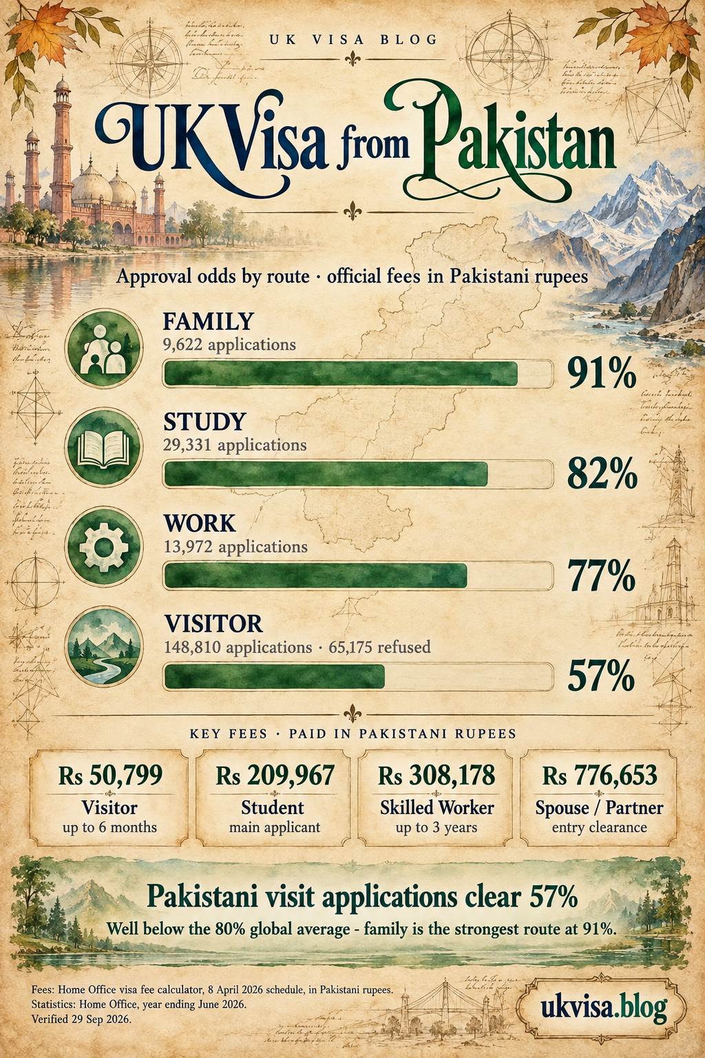UK Visa Price in Pakistan 2026: Visit Visa Fee in Rupees & Ratio 4 Parchment-style infographic, UK Visa from Pakistan: approval odds by route, official fees in Pakistani rupees.