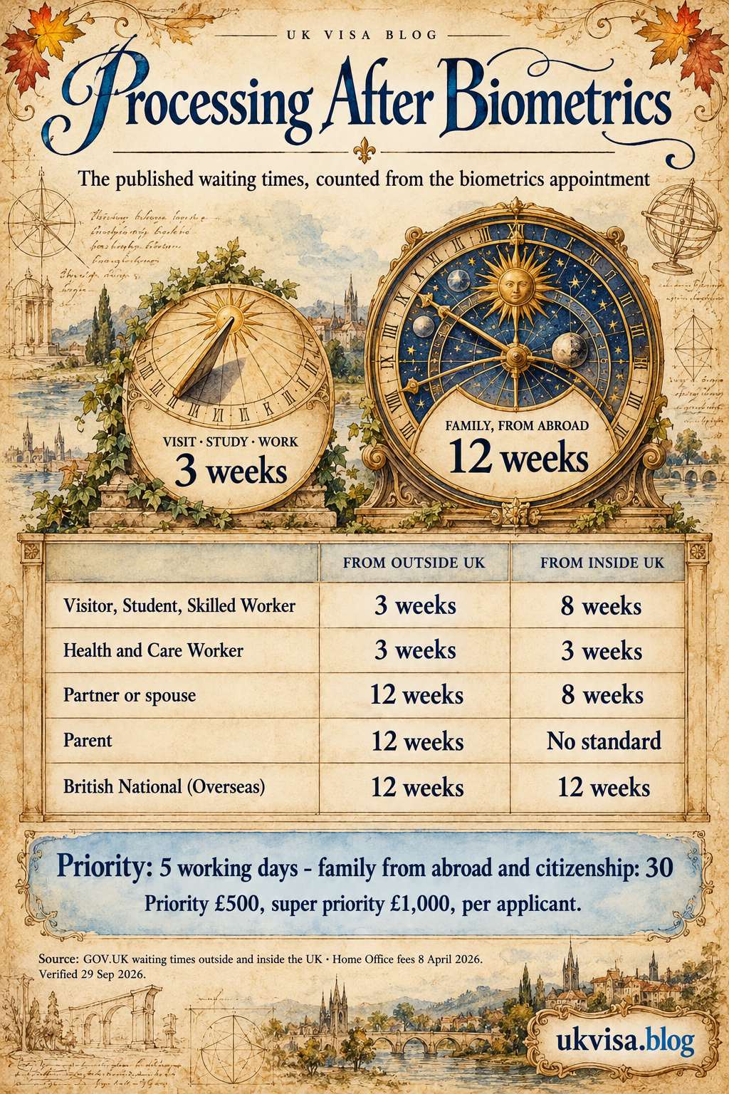 UK Visa Processing Time After Biometrics 2026: Complete Guide 4 Parchment-style infographic, Processing After Biometrics: the published waiting times, counted from the biometrics appointment.