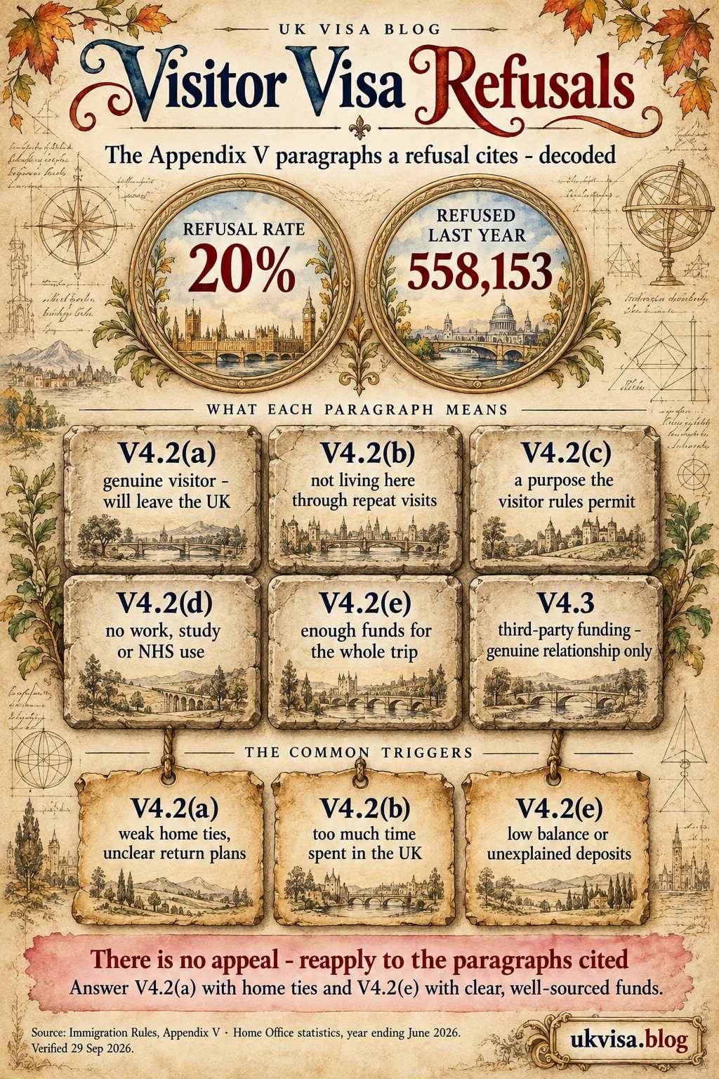 Parchment-style infographic, Visitor Visa Refusals: the Appendix V paragraphs a refusal cites - decoded.