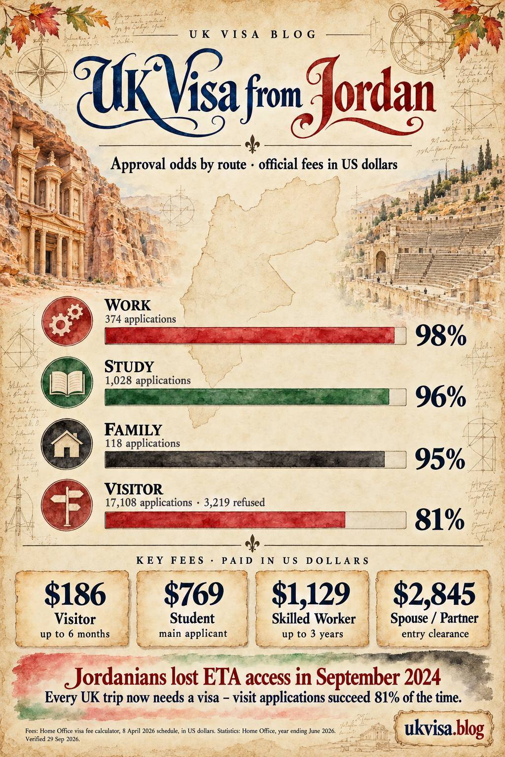 Parchment-style infographic, UK Visa from Jordan: approval odds by route, official fees in US dollars.