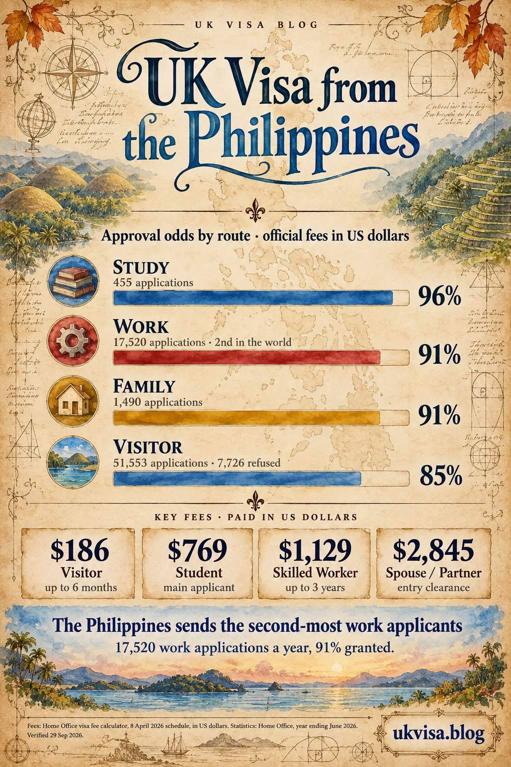 Parchment-style infographic, UK Visa from the Philippines: approval odds by route, official fees in US dollars.