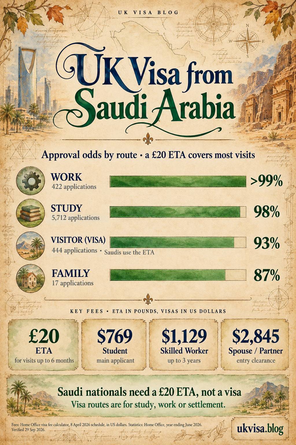 Parchment-style infographic, UK Visa from Saudi Arabia: approval odds by route, a £20 ETA covers most visits.