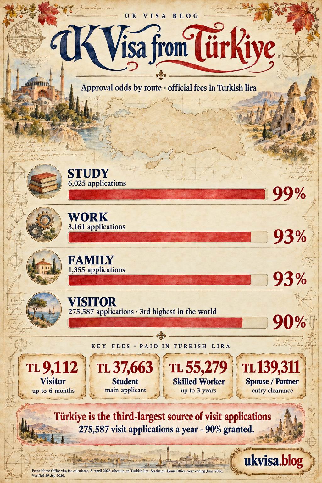 Parchment-style infographic, UK Visa from Türkiye: approval odds by route, official fees in Turkish lira.