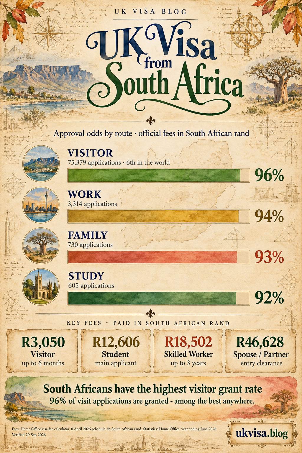 UK Visa Cost from South Africa 2026: Official Fees in Rand & Pounds 1 Parchment-style infographic, UK Visa from South Africa: approval odds by route, official fees in South African rand.