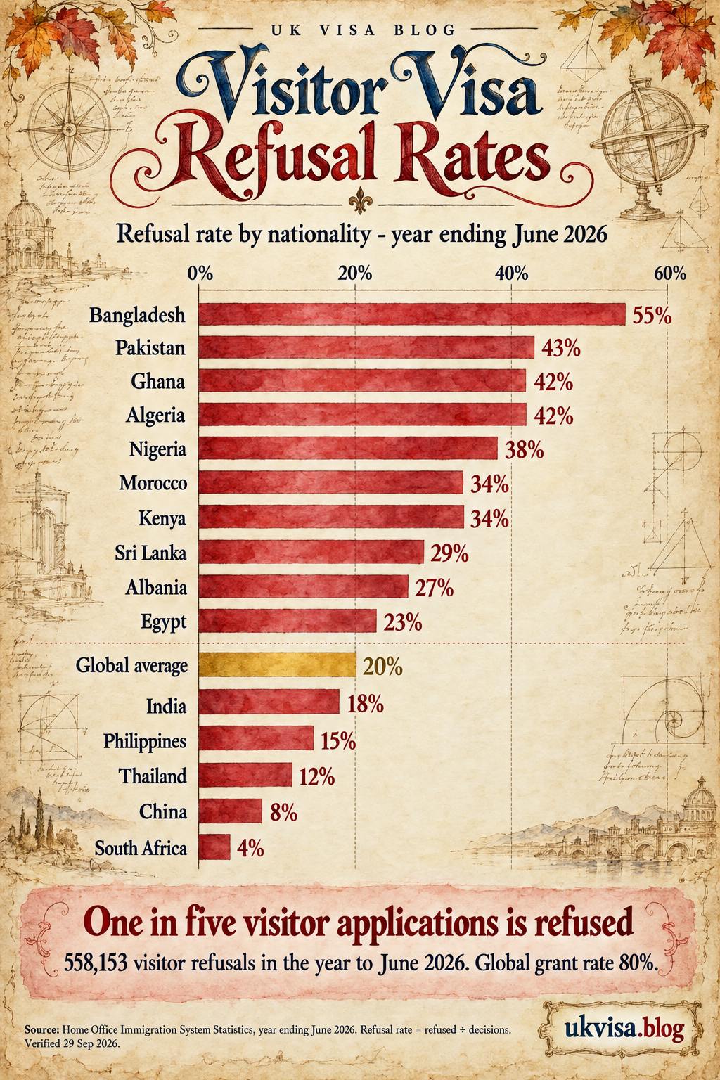UK Visa Success Rate & Rejection Statistics 2026 by Country, Visa Type & Nationality 1 Parchment-style infographic, Visitor Visa Refusal Rates: refusal rate by nationality - year ending June 2026.